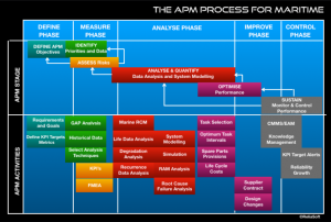 How RELMAR Supports APM in Maritime – The Next Step Change